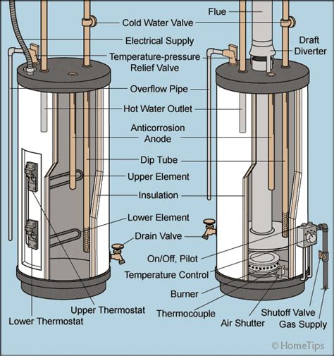 electric hoy water tank control boxes keep getting wet|Water heater leaking around themostat. American Standard e62 .